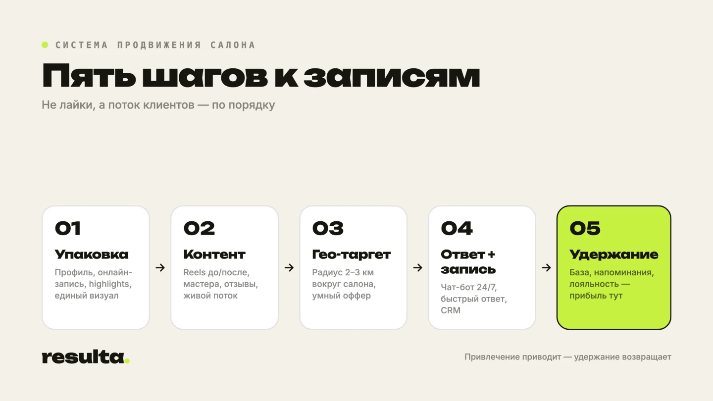 Система продвижения салона красоты: упаковка, контент, гео-таргет, ответ и запись, удержание